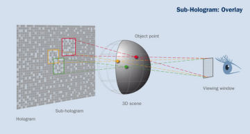 SeeReal sub-hologram and tracking viewing window SeeReal sub-hologram and tracking viewing window