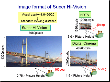 Super Hi-Vision
