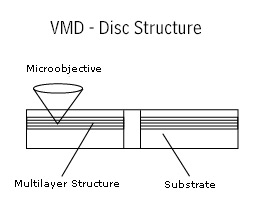 Структура диска HD VMD