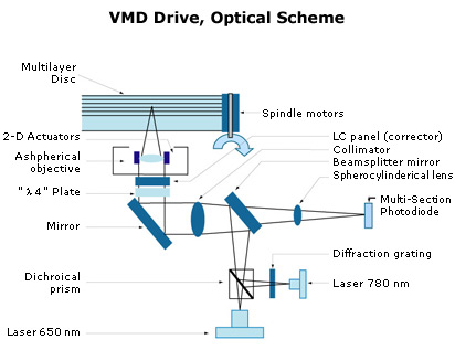 Оптическая схема VMD привода